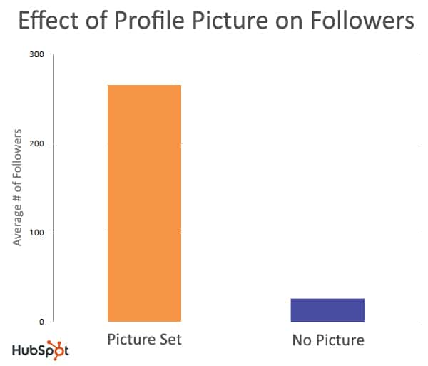 Twitter Profile Picture Or Not? – 10 Times More Followers Awaiting