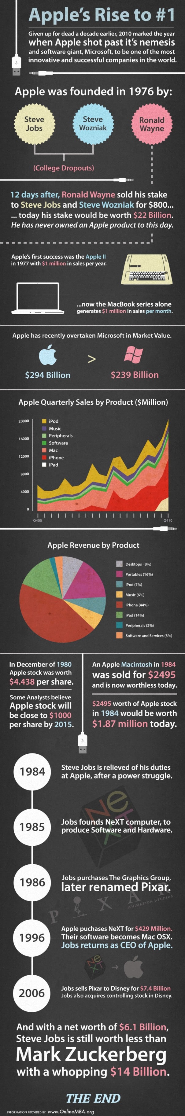Apple’s Rise To Number 1 [Infographic]