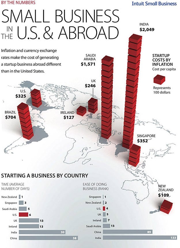 Global Entrepreneurial Costs & Success Rates [Infographic]