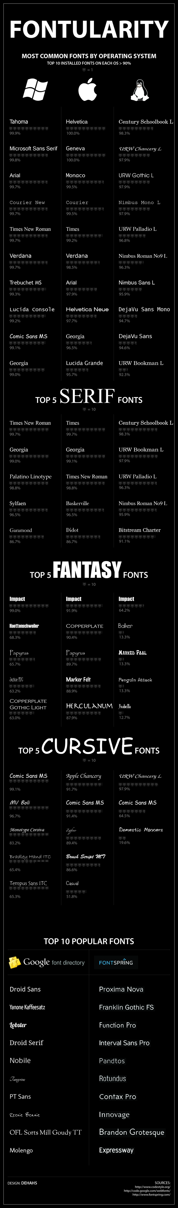 The Most Popular Fonts By Operating System [Infographic]