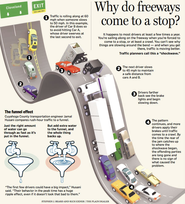 Why Do Freeways Come To A Stop? [Infographic]