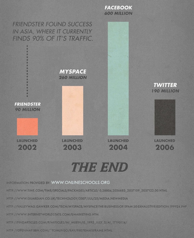 The Social Media World Before Twitter And Facebook [Infographic]