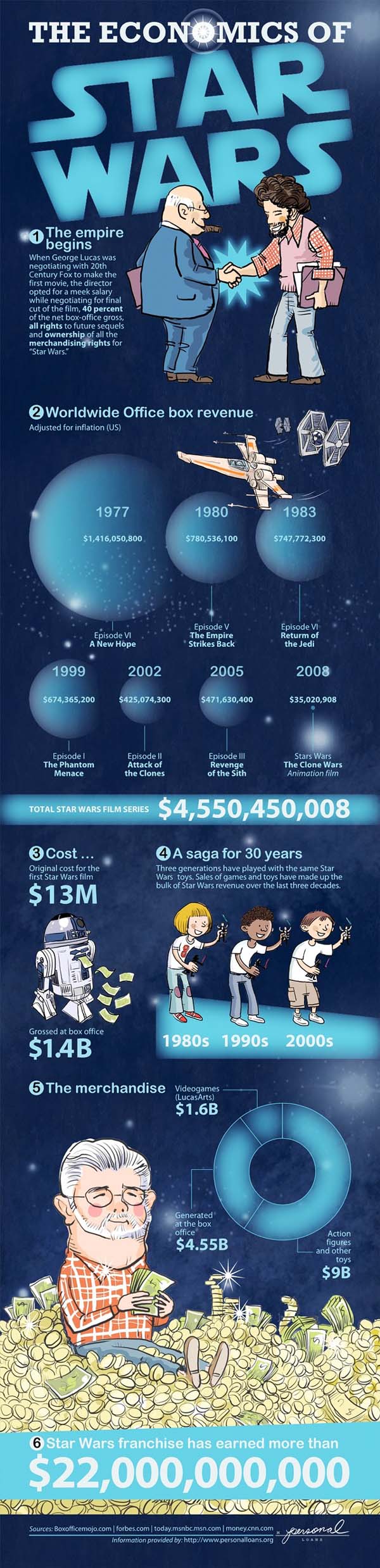 The Economics Of The Star Wars Franchise [Infographic]