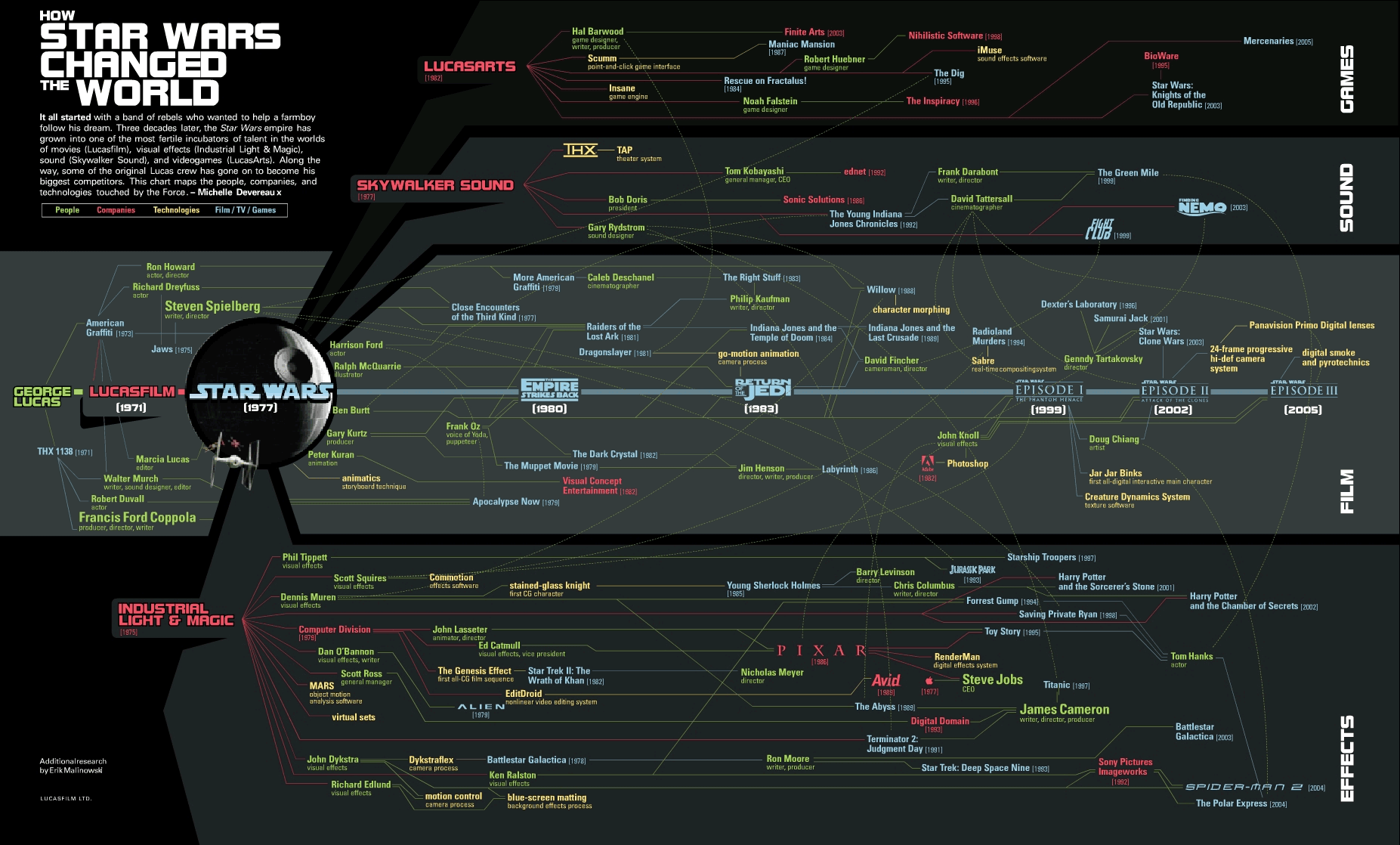 How Star Wars Changed The World [Infographic]
