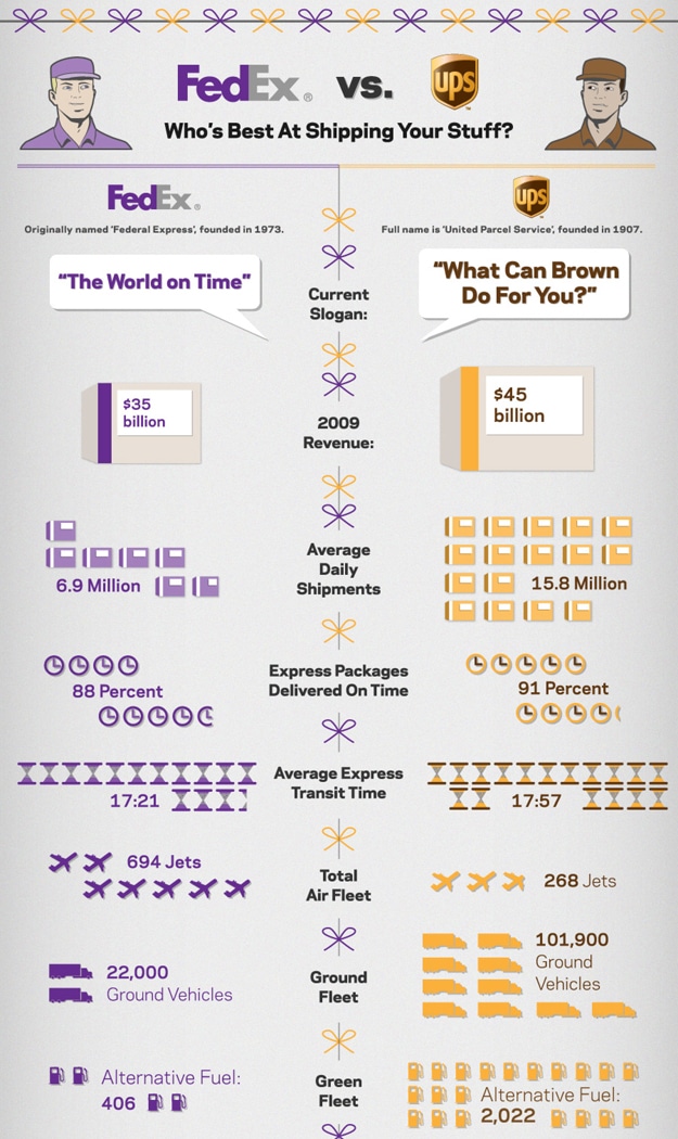 UPS vs. FedEx: Surprising Stats Compared [Infographic]