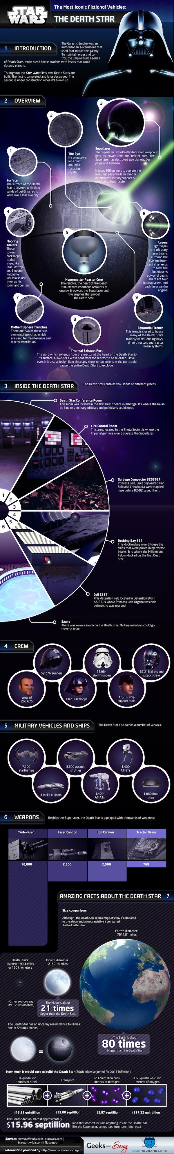 Star Wars: Every Possible Fact About The Death Star [Infographic]