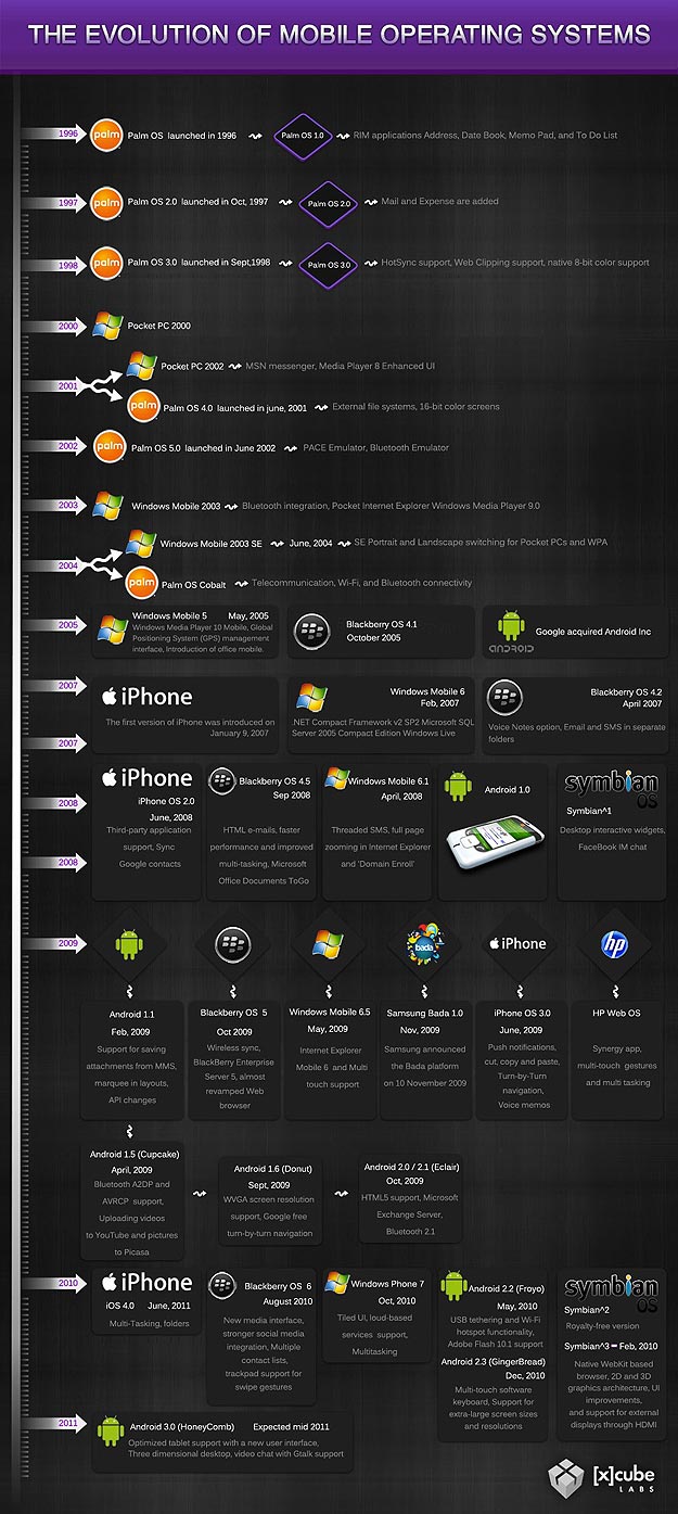 The History Of Mobile Operating Systems [Infographic]
