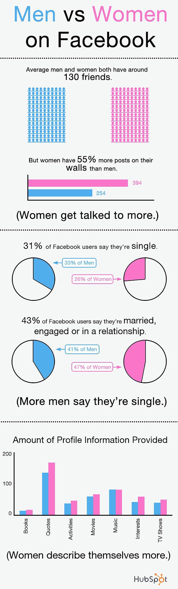 Gender Differences: Men vs. Women on Facebook
