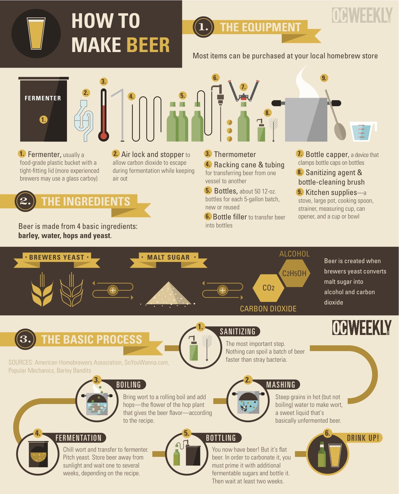 How To: Make Beer [Infographic]