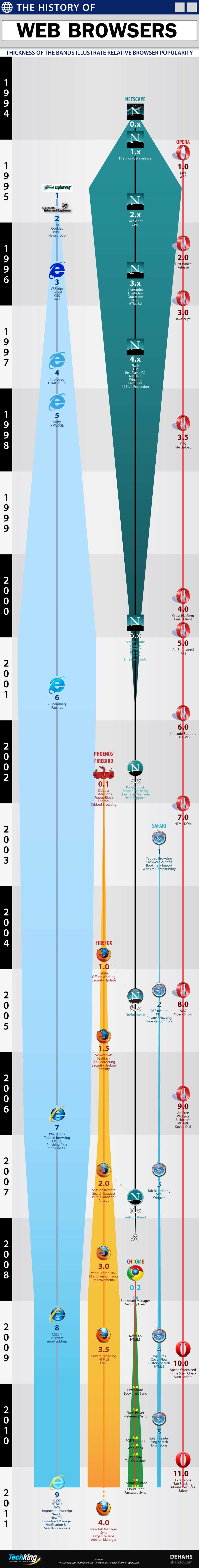The History Of Web Browsers [Infographic]