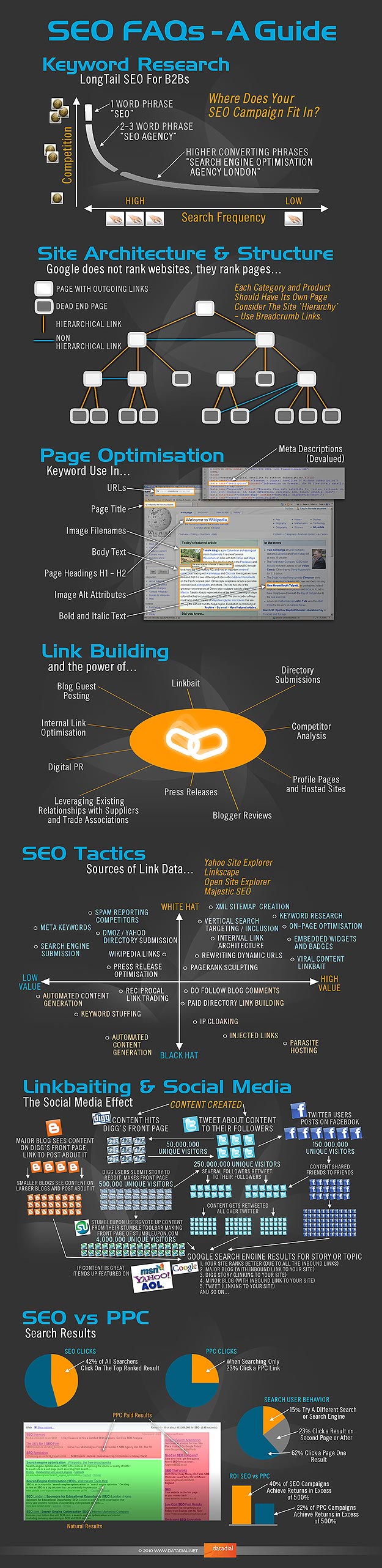 SEO For Dummies: A Beginner’s Infographic