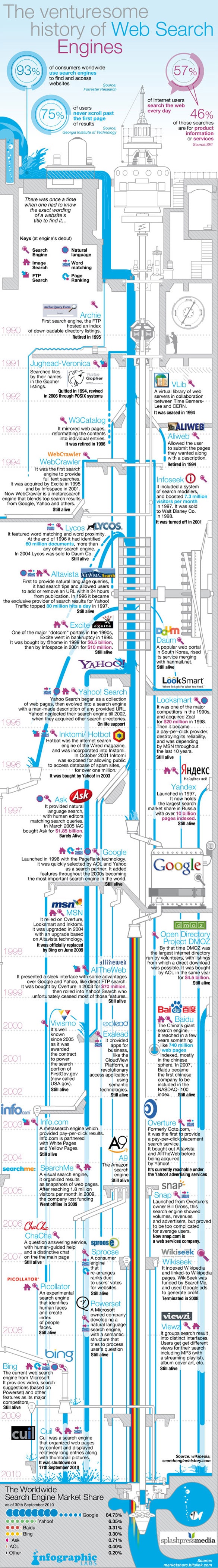 Search Engine Facts: Full Historical Timeline [Infographic]