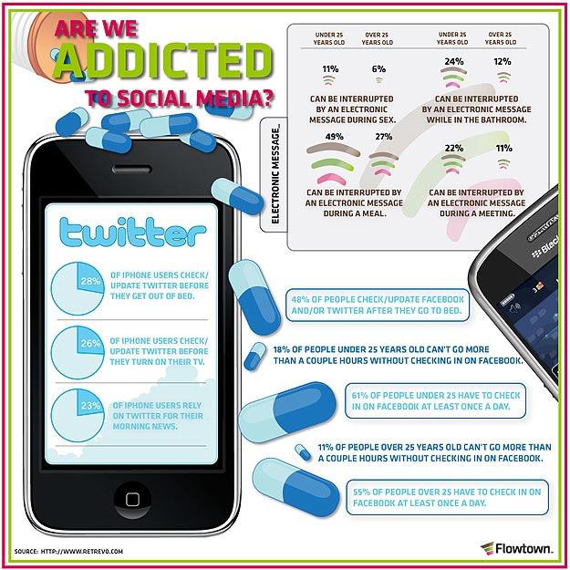 Are We REALLY Addicted To Social Media? [Infographic]