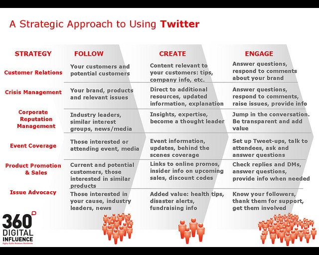 6 Strategic Approaches For Using Twitter [Infographic]