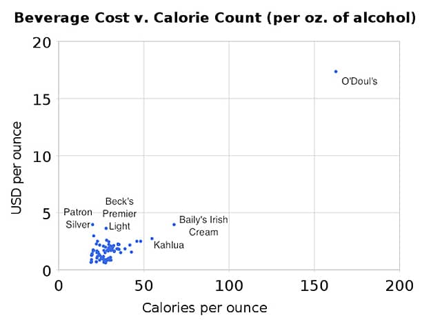 Beverage Costs vs. Calories: For Dieting Broke Partiers