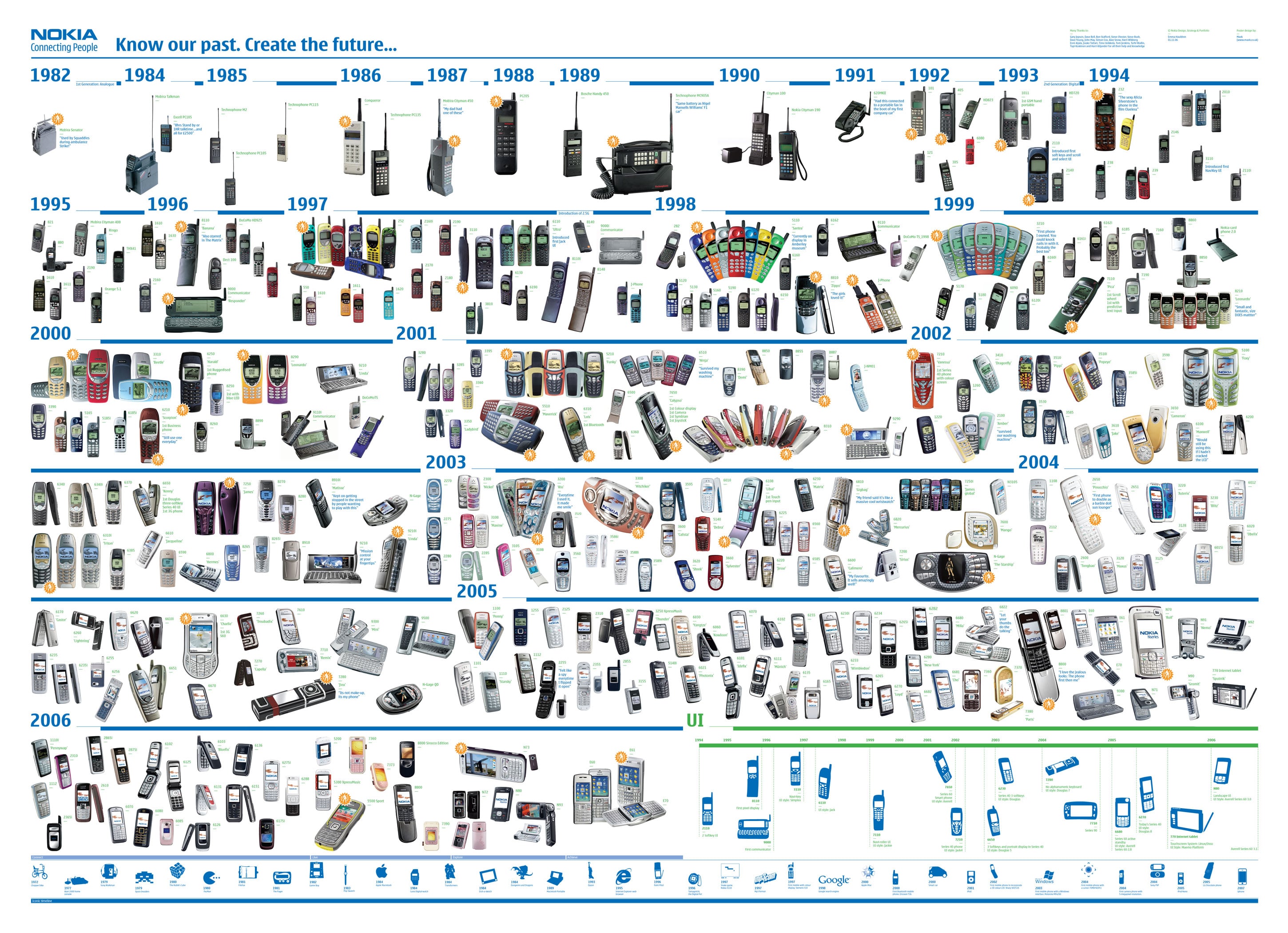 Nokia Timeline: This Is Pure Porn For Nokia Lovers