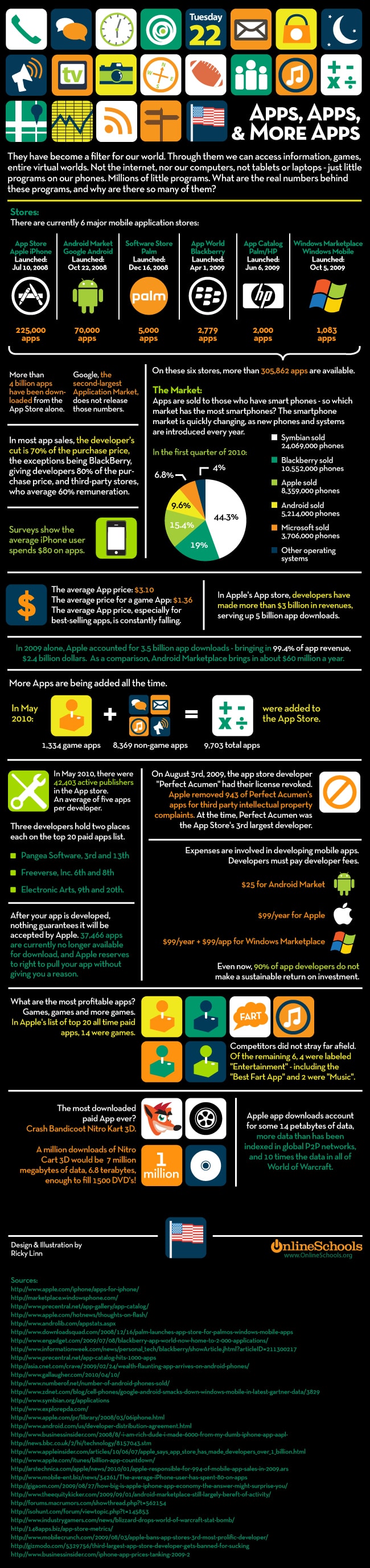 6 Major App Stores Compared [Infographic]