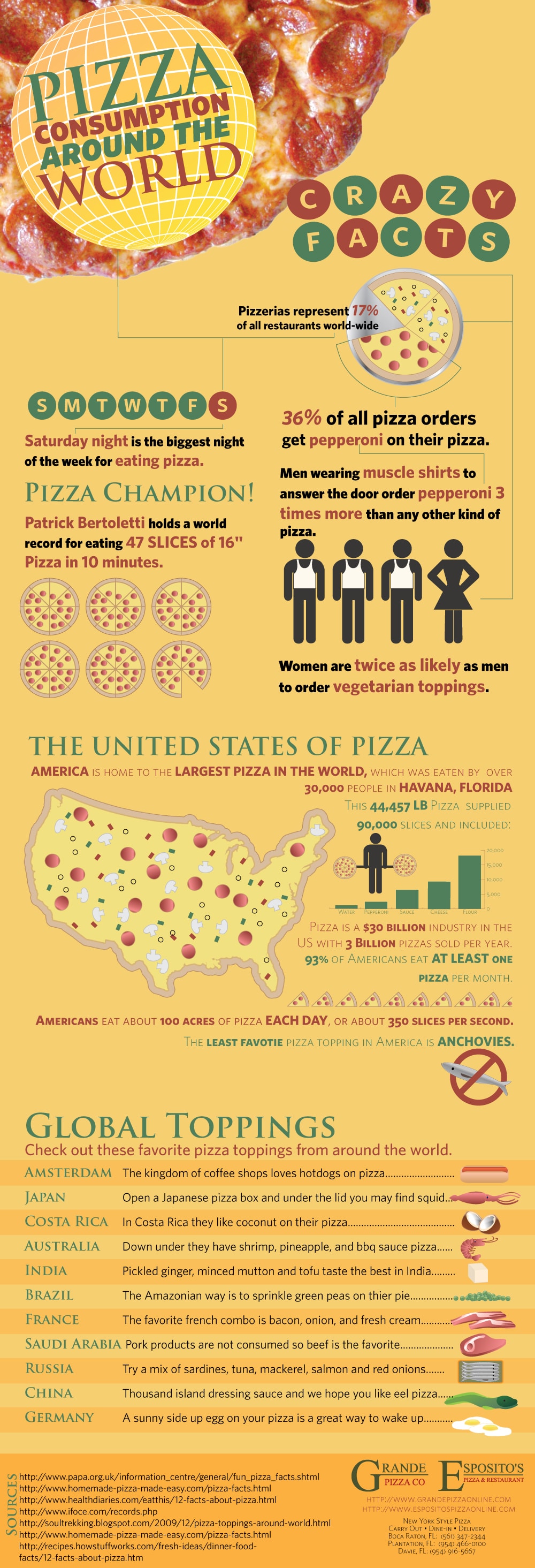 Pizza Around The World: The Amazing Statistics [Infographic]