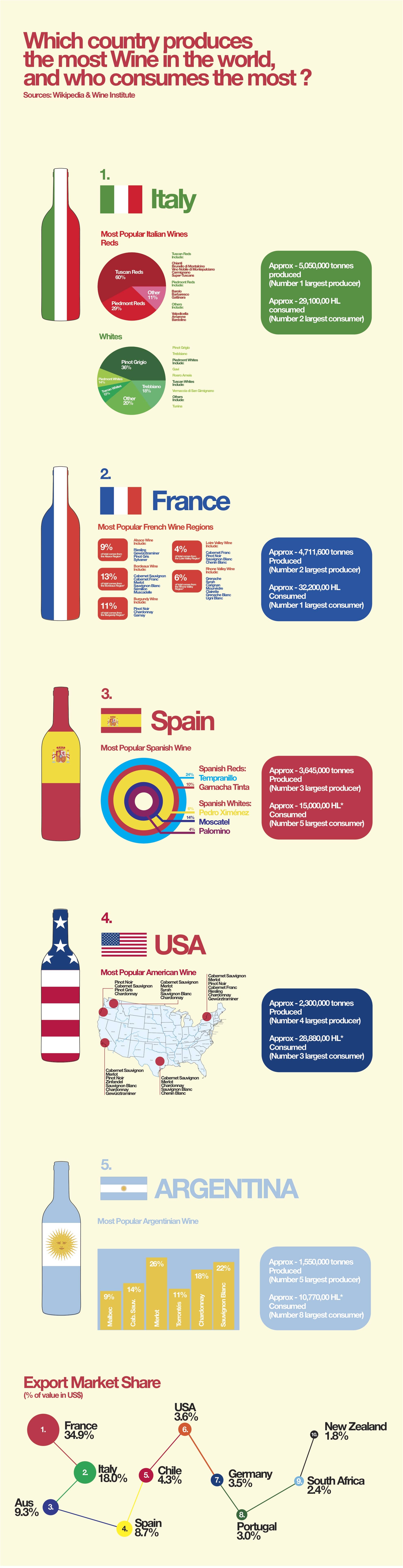 World Of Wine: Who Produces & Consumes The Most Wine