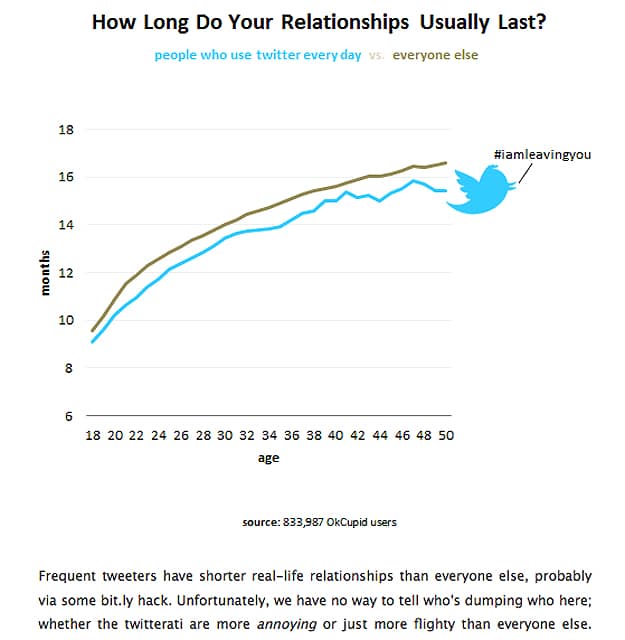 Twitter’s Effect On Offline Relationship Longevity