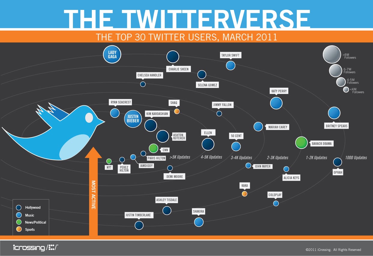Top 30 Twitter Users: It’s All About Hollywood [Infographic]