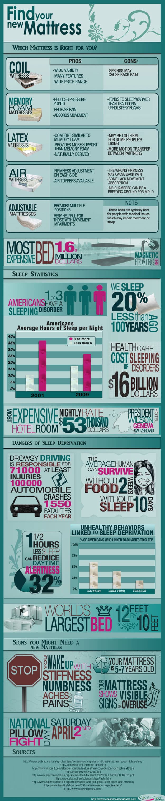 Interesting Facts About Your Sleep & Your Mattress
