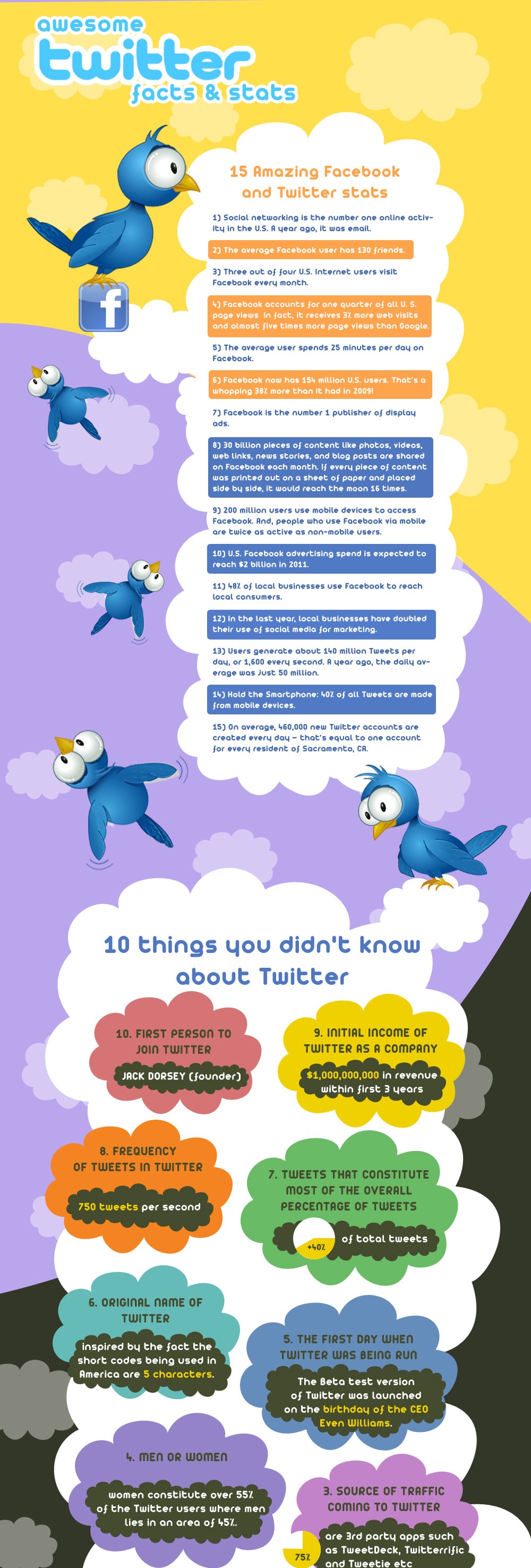 42 Fresh Facts About Twitter & Facebook [Infographic]