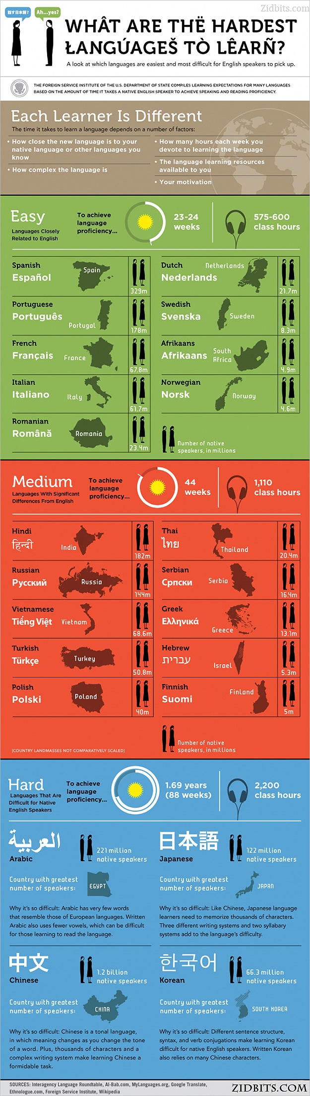 Brain Food: The Hardest Languages To Learn