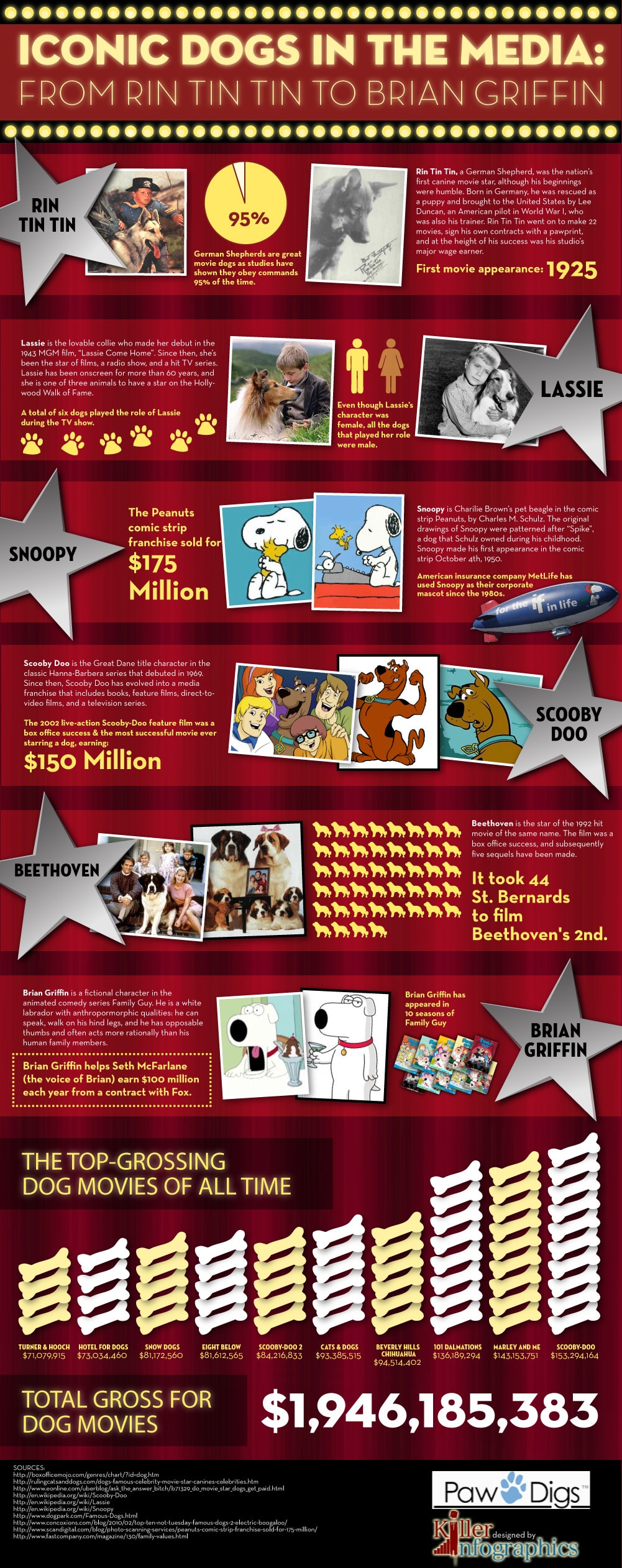 Highest Earning Dogs In Show Business [Infographic]
