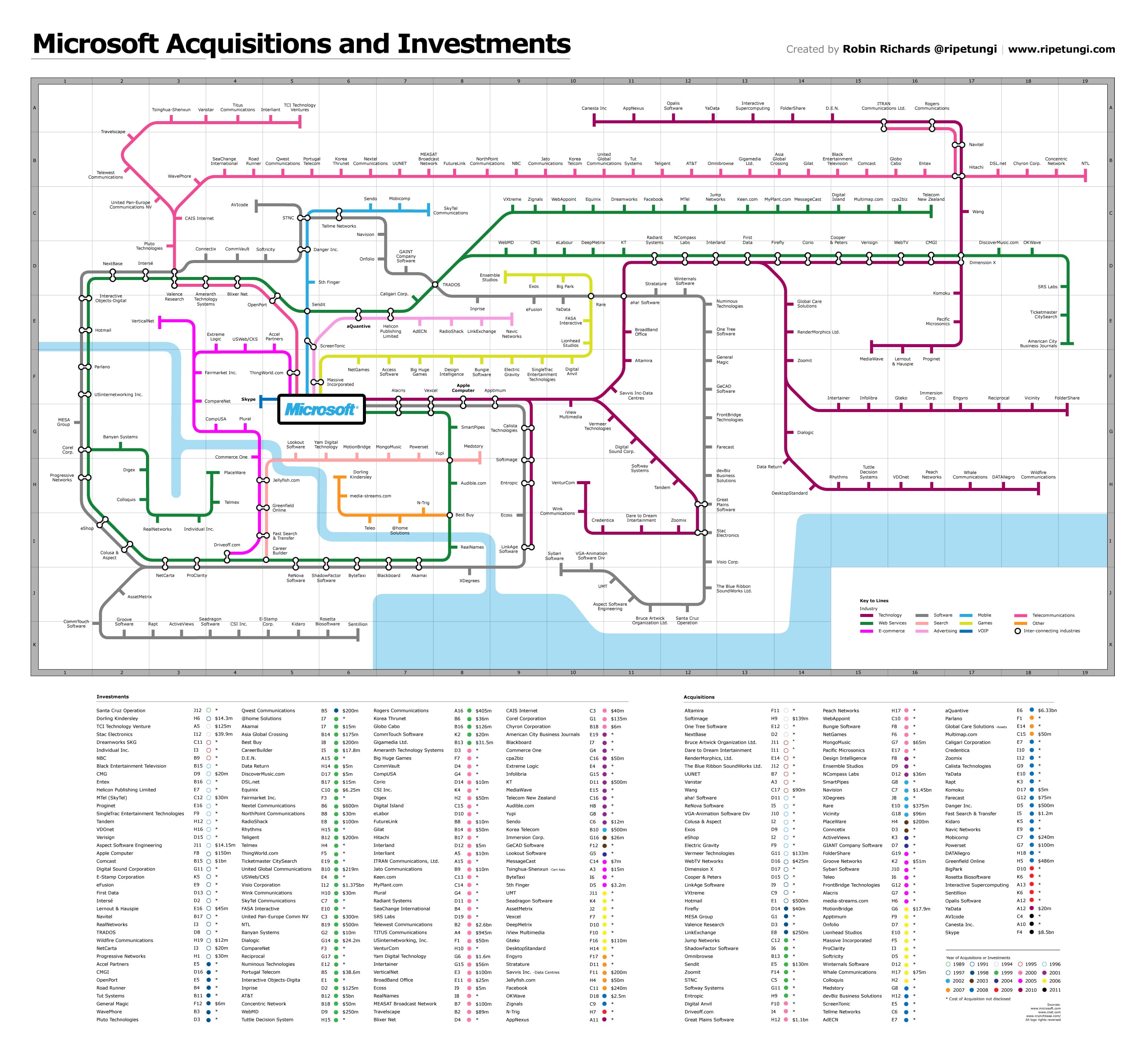 Every Company Microsoft Ever Invested In [Infographic]