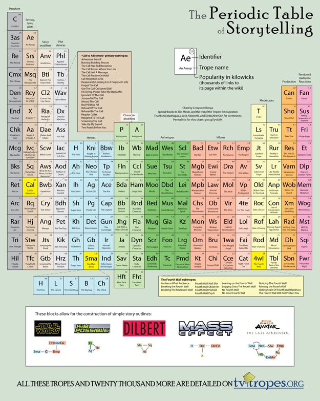 Periodic Table Of Storytelling: For The Geeky Blogger In You