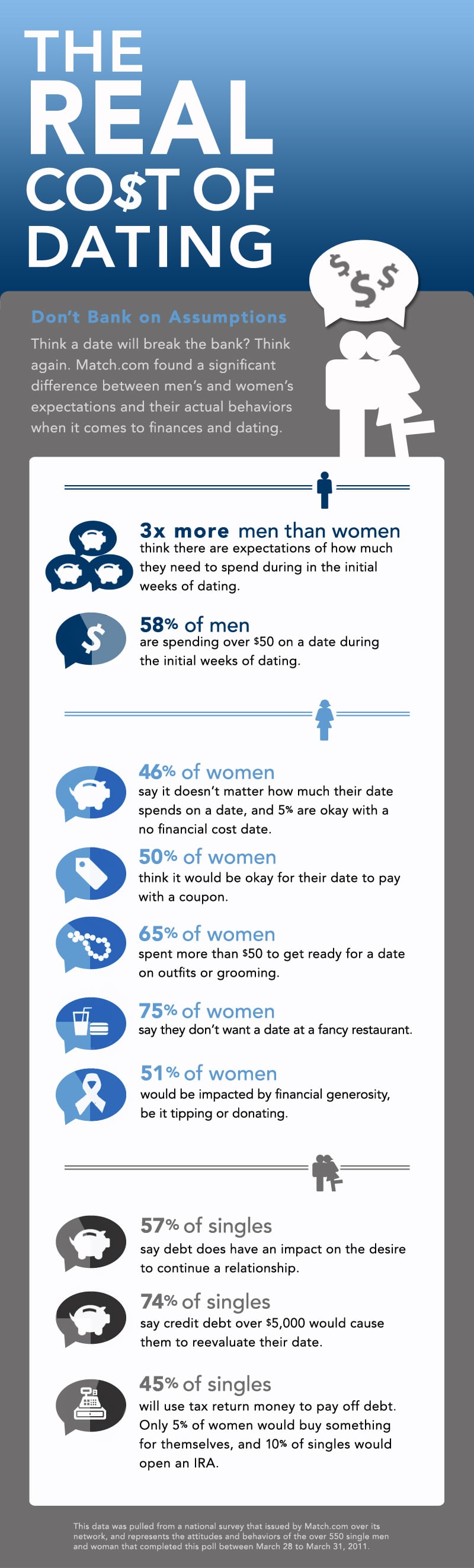 The Real Cost Of Dating [Infographic]