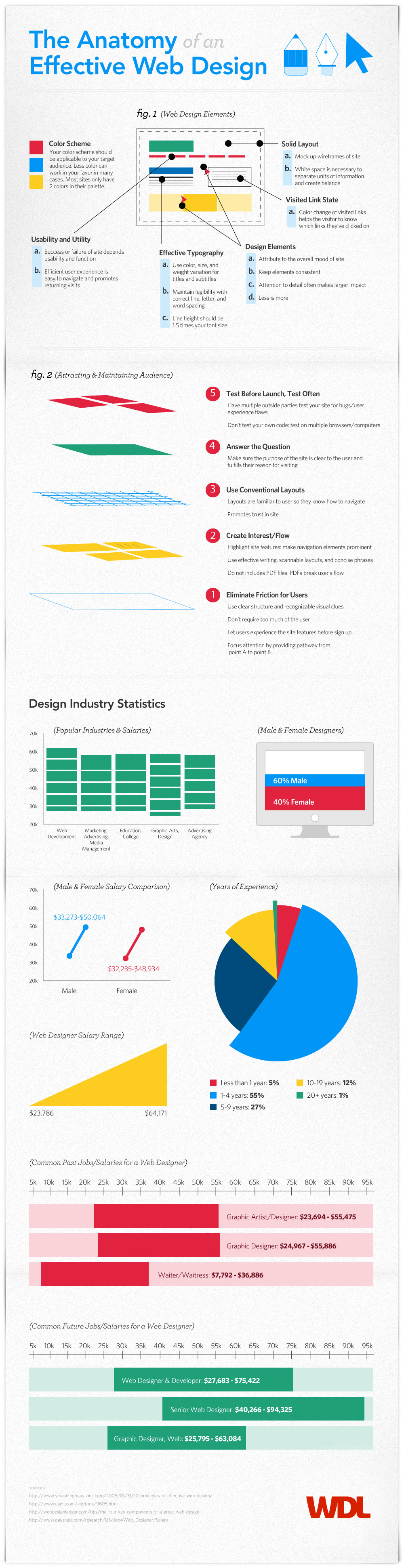 The Anatomy Of An Effective Web Design [Infographic]