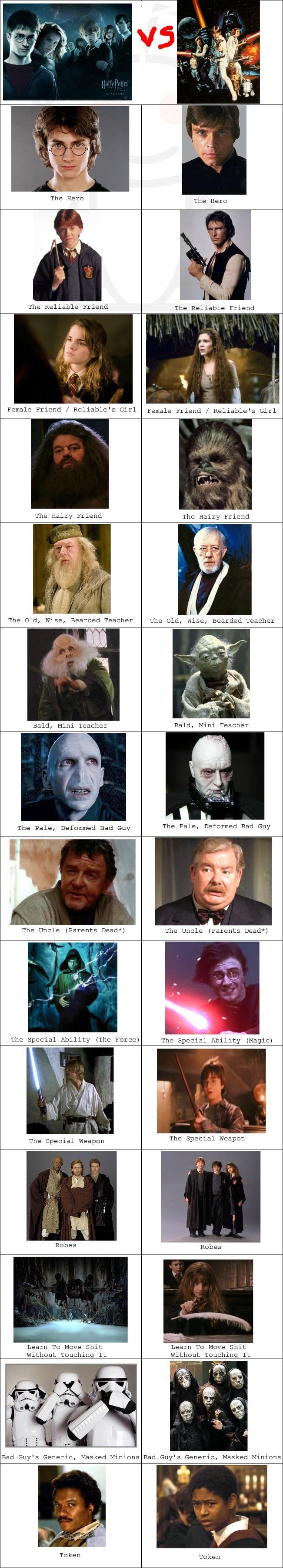 Harry Potter vs. Star Wars: The Similarities Are Striking