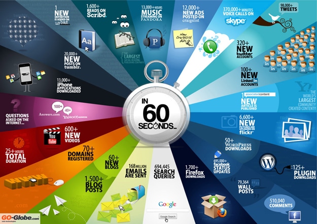 This Happens Every 60 Seconds On The Internet