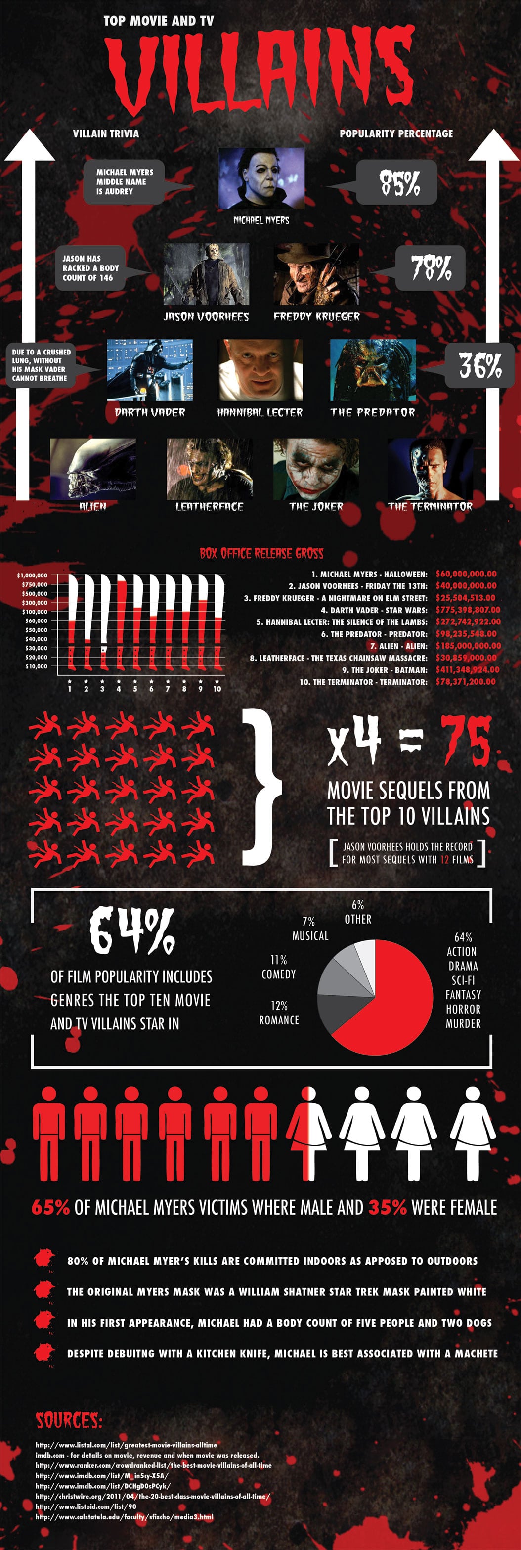 Top Movie & TV Villains: It’s All About Horror [Infographic]