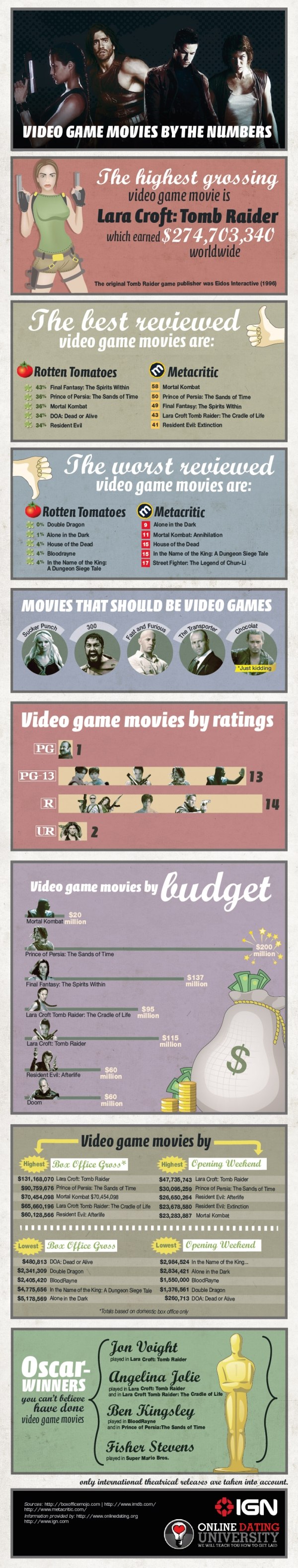 Video Game Movies: By The Numbers [Infographic]