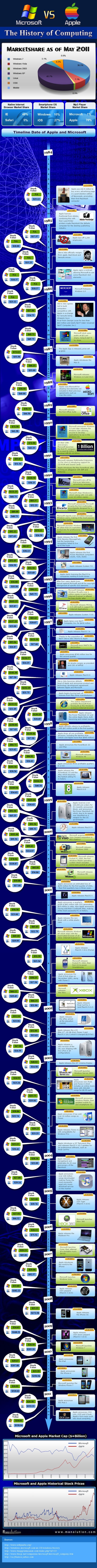 Microsoft vs. Apple: The History Of Computing [Infographic]