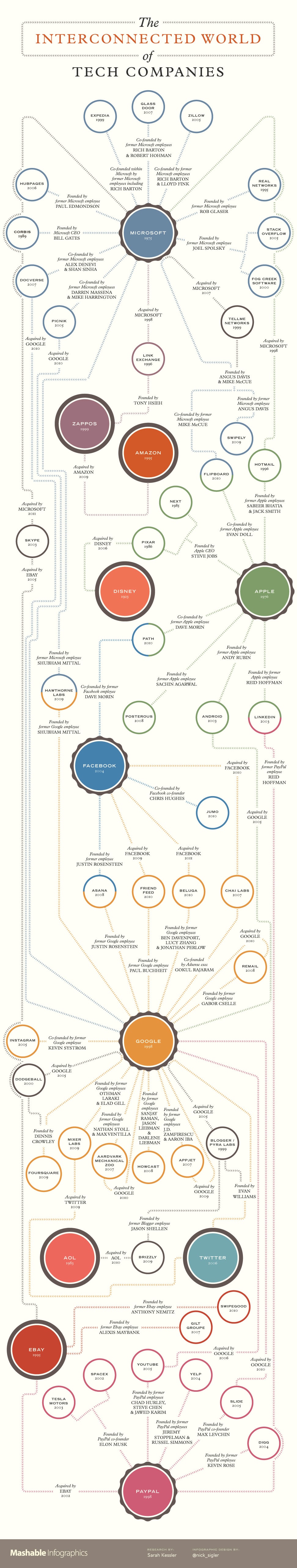 The Astounding Family Tree Of Major Tech Companies [Infographic]
