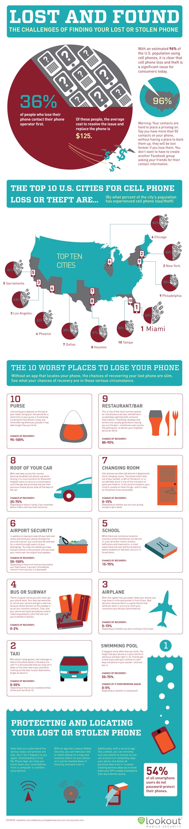 Top 10 Worst Places To Lose Your Smartphone