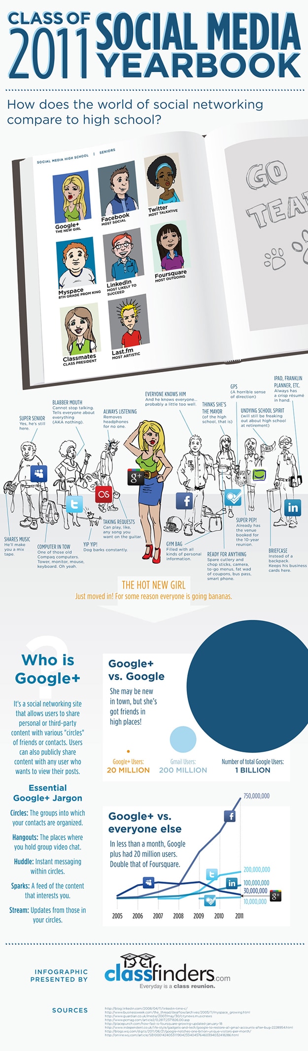 If Social Media Was A High School Yearbook [Infographic]