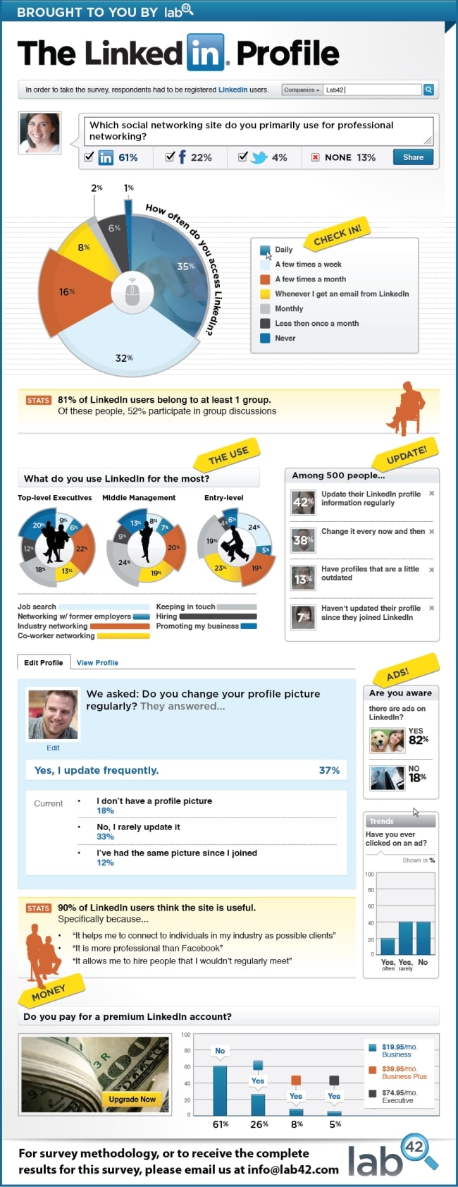 LinkedIn Interaction Mapped & Presented [Infographic]
