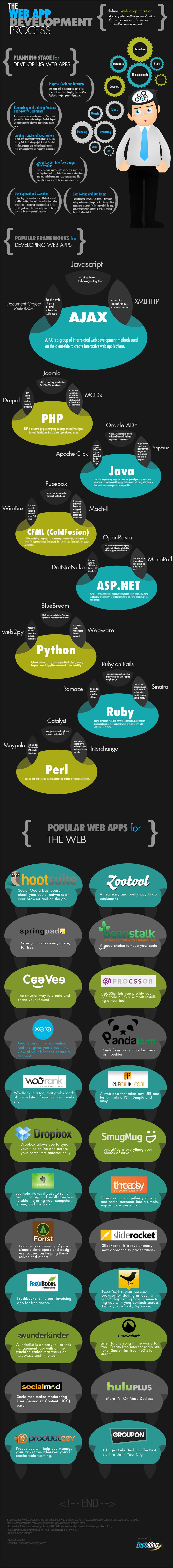 The Web App Development Process Explained In Detail [Infographic]