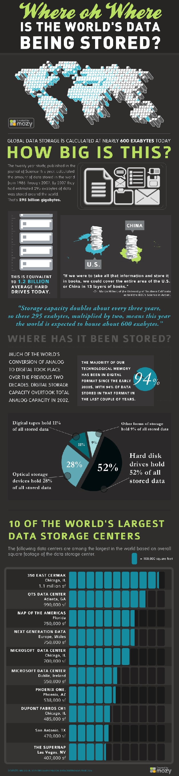 Global Data Storage: How Much & Where It Is [Infographic]