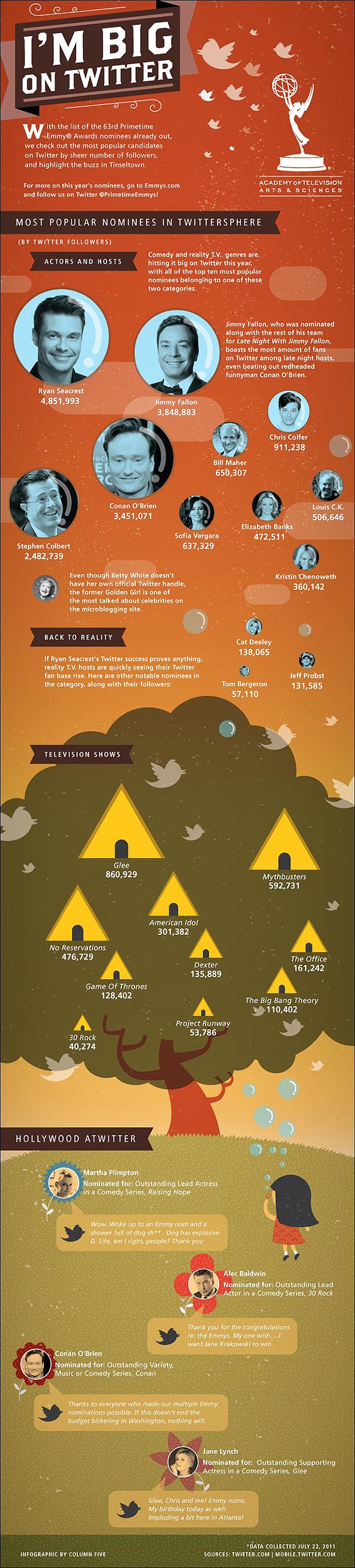 The Effect Of Twitter Followers On Emmy Awards [Infographic]