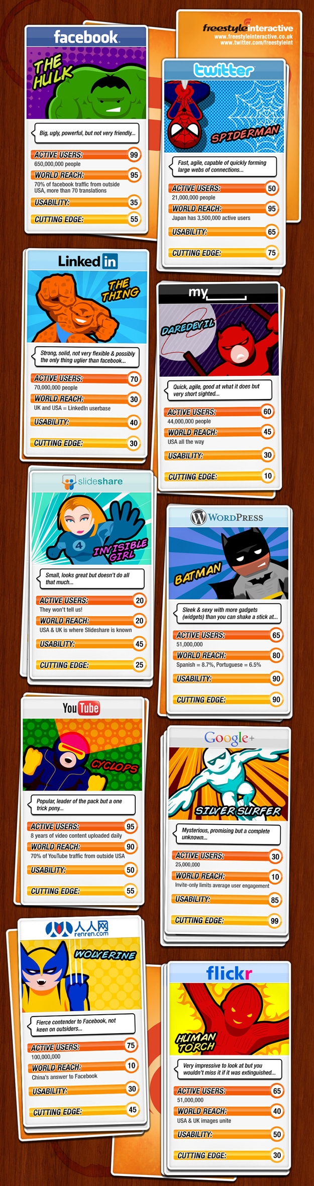 If Social Media Sites Were Superheroes [Infographic]