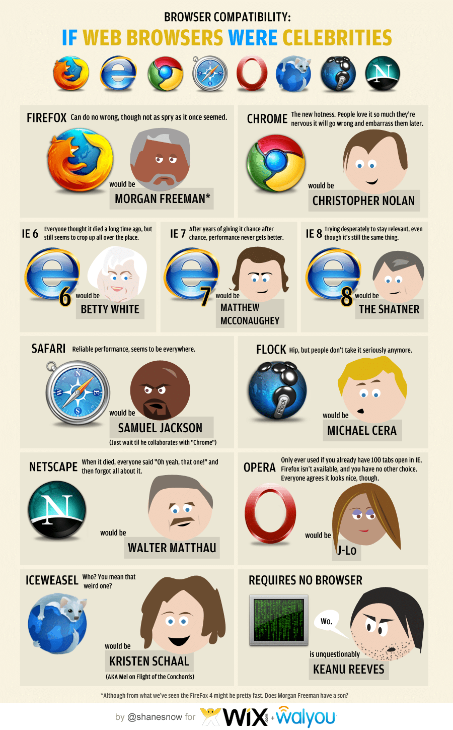 If Web Browsers Were Celebrities [Infographic]