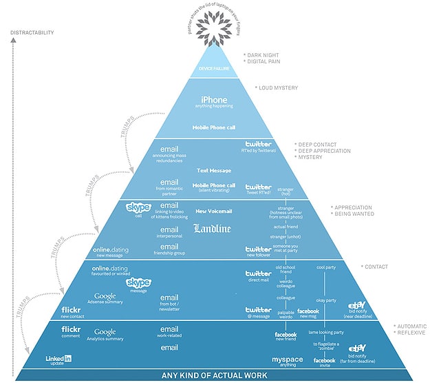 The Hierarchy Of Digital Distractions [Chart]