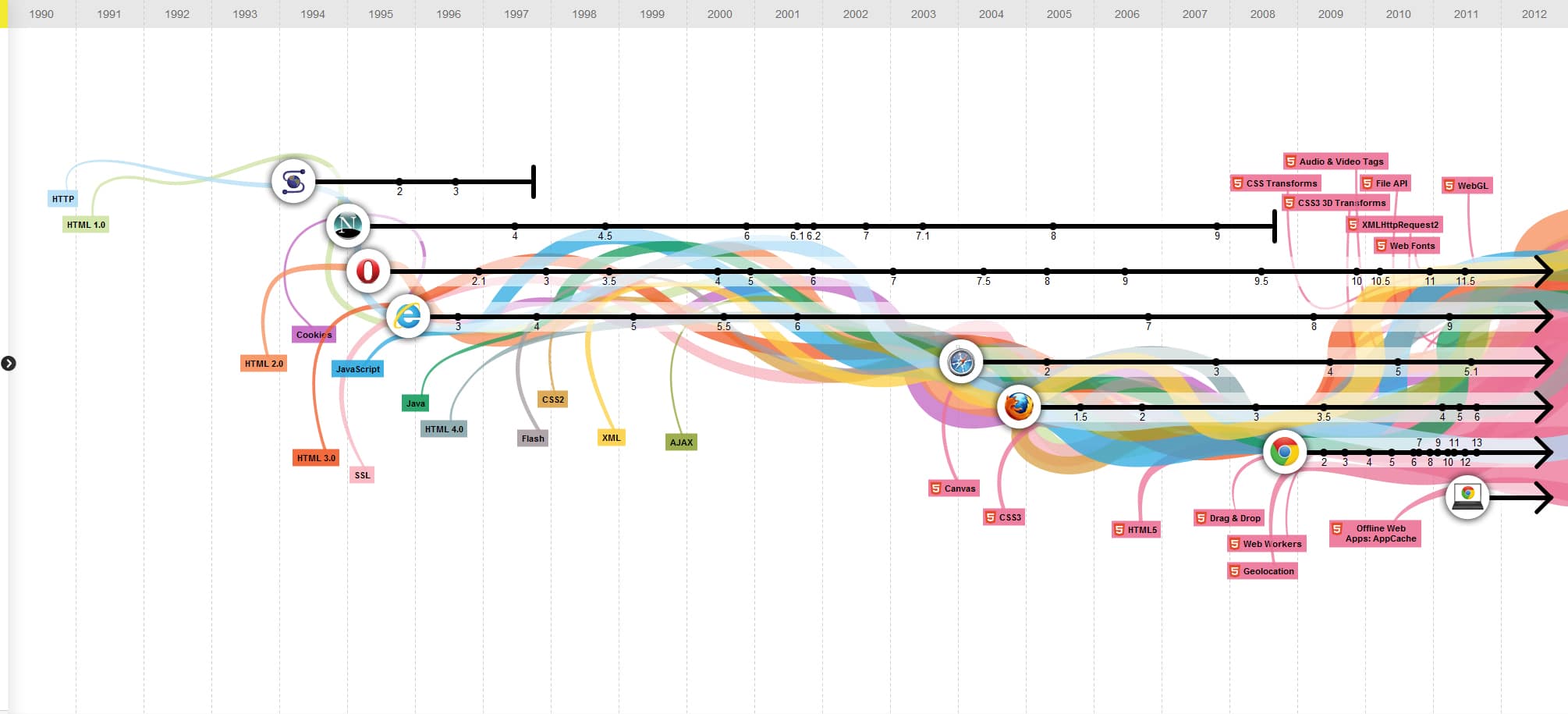 The Evolution Of The Web [Interactive Infographic]