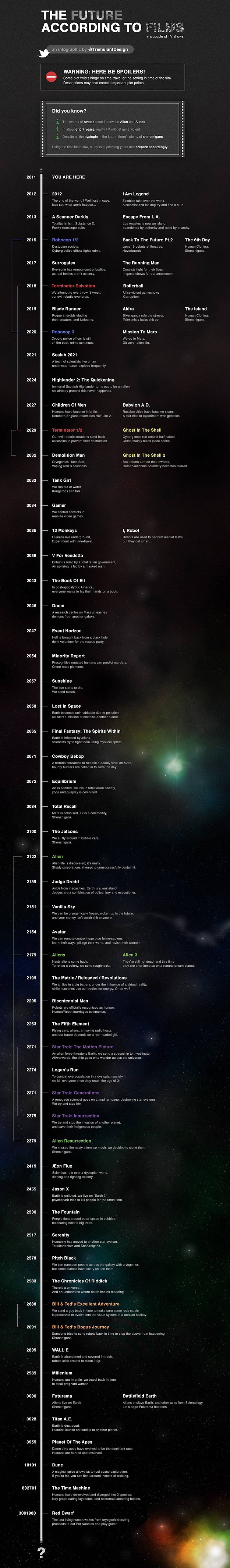 The Future According To Science Fiction Films [Infographic]